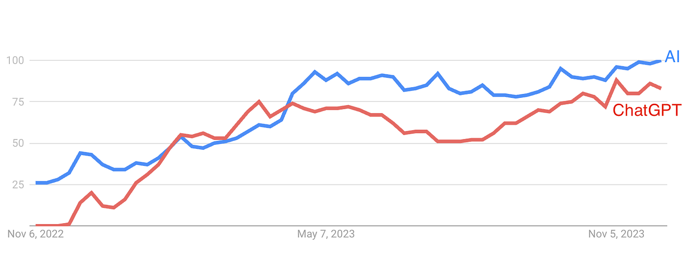 Screenshot of Google Trends interest in the term 'AI' and 'ChatGPT' since the release of ChatGPT