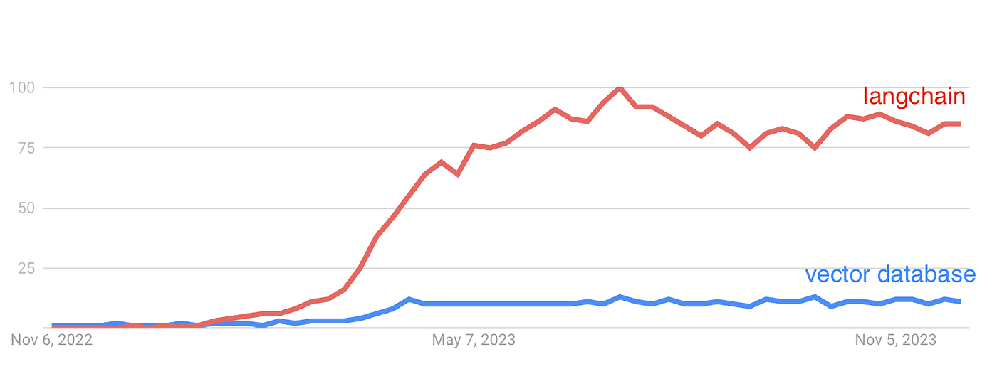 Screenshot of Google Trends interest in the terms 'langchain' and 'vector database' since the release of ChatGPT