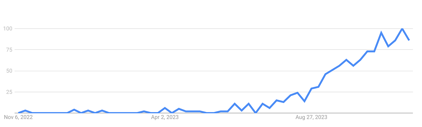 Screenshot of Google Trends interest in the terms 'RAG LLM' since the release of ChatGPT