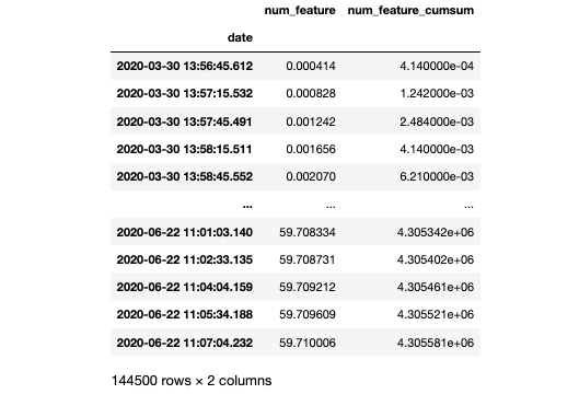 Cumulating of time series data (Image by the author)