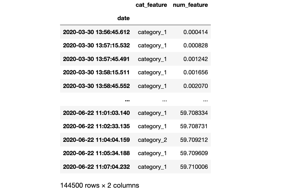 DataFrame of time series data with the timestamps as index (Image by the author)