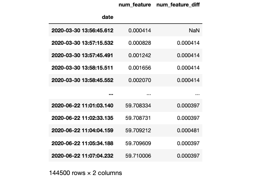 Differencing of time series data (Image by the author)