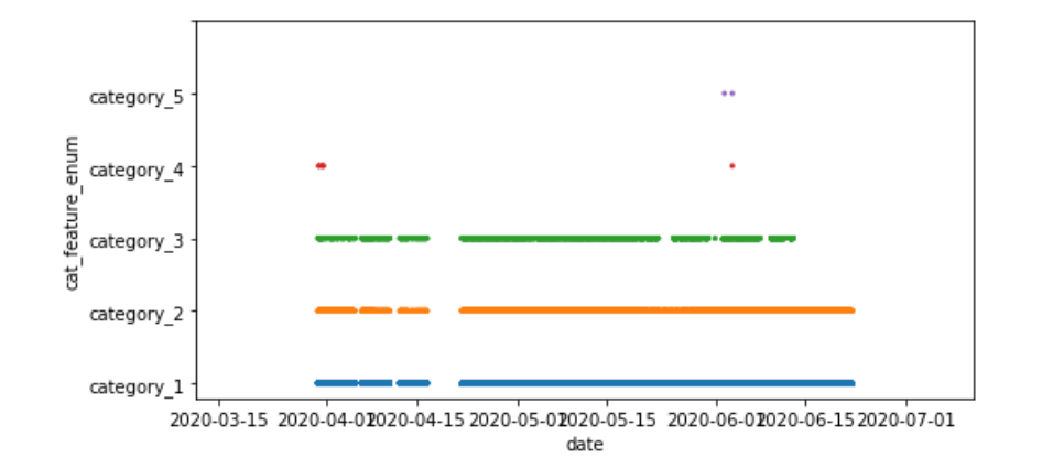 Event plot of categorical time series data with scatter plot (Image by the author)