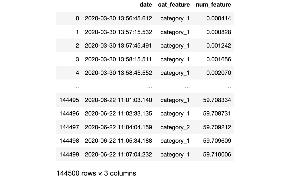 Fictional minimal time series dataset loaded as pandas DataFrame (Image by the author)