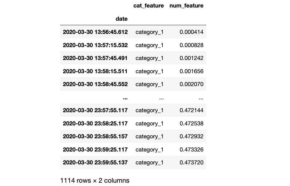 Filtered tme series on a date (Image by the author)