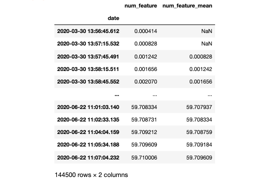 Rolling mean of time series data (Image by the author)