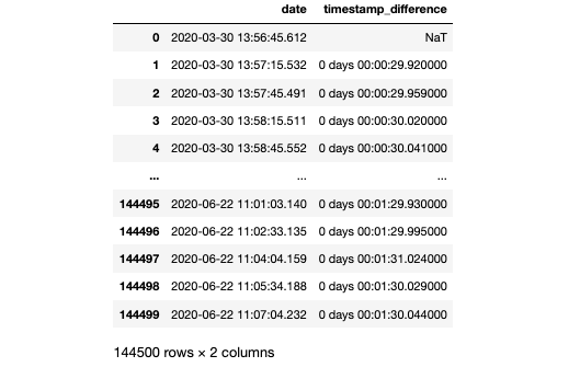 Time difference between timestamps (Image by the author)