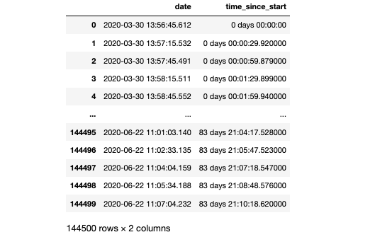 Time difference of timestamp and first timestamp (Image by the author)
