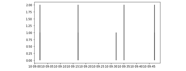 Timeline plot of categorical time series data with vlines (Image by the author)