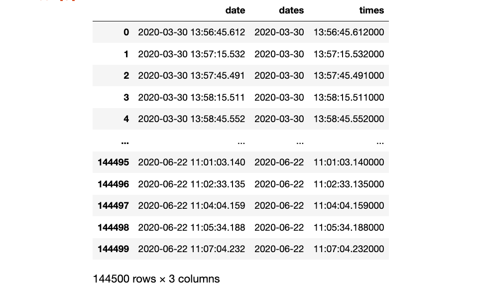 Timestamp decomposed to dates and times (Image by the author)