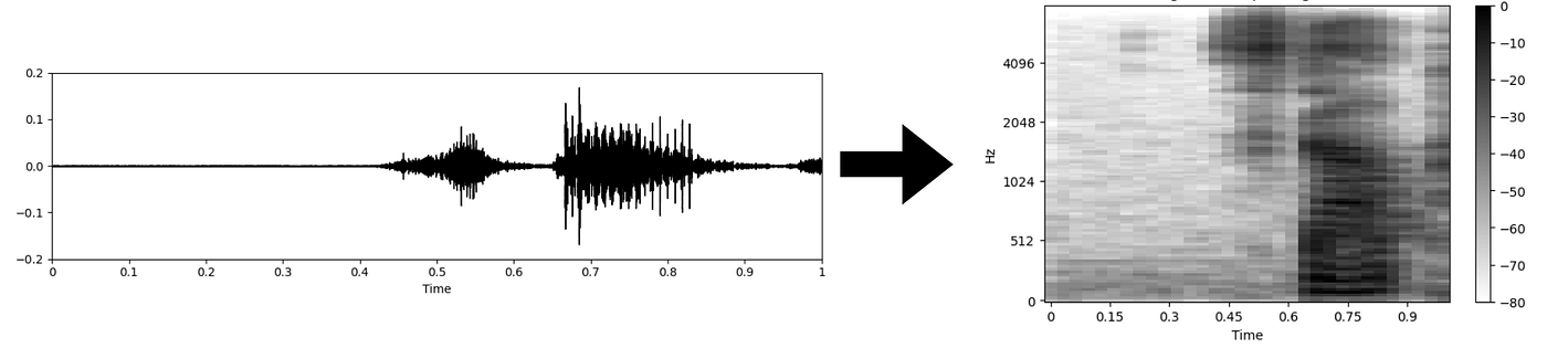 Converting an audio file from waveform (time domain) to Mel spectrogram (frequency domain)