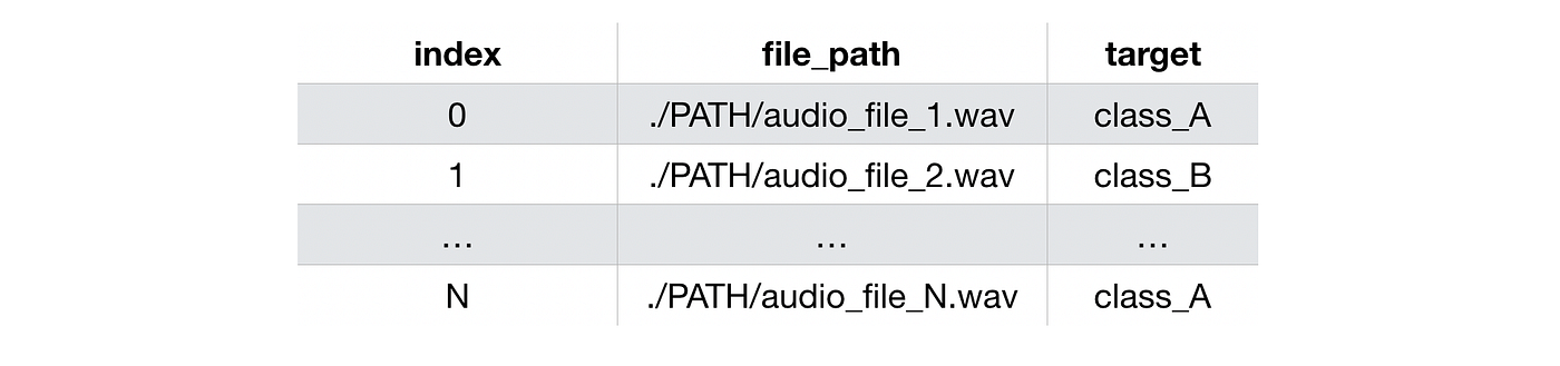 Insert your data here: How your audio dataset dataframe should be formatted