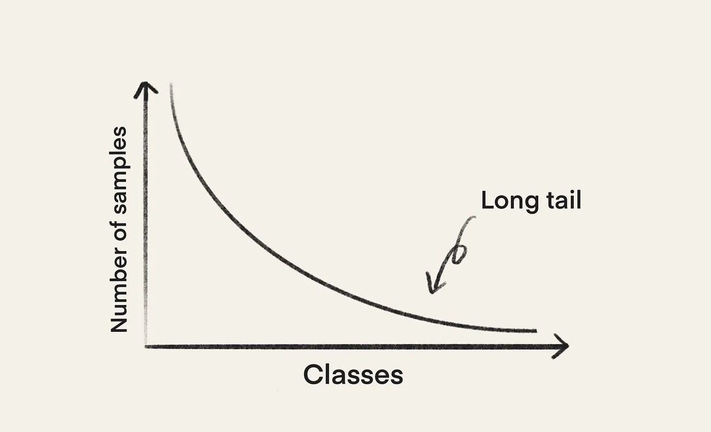 Long-tailed class distribution