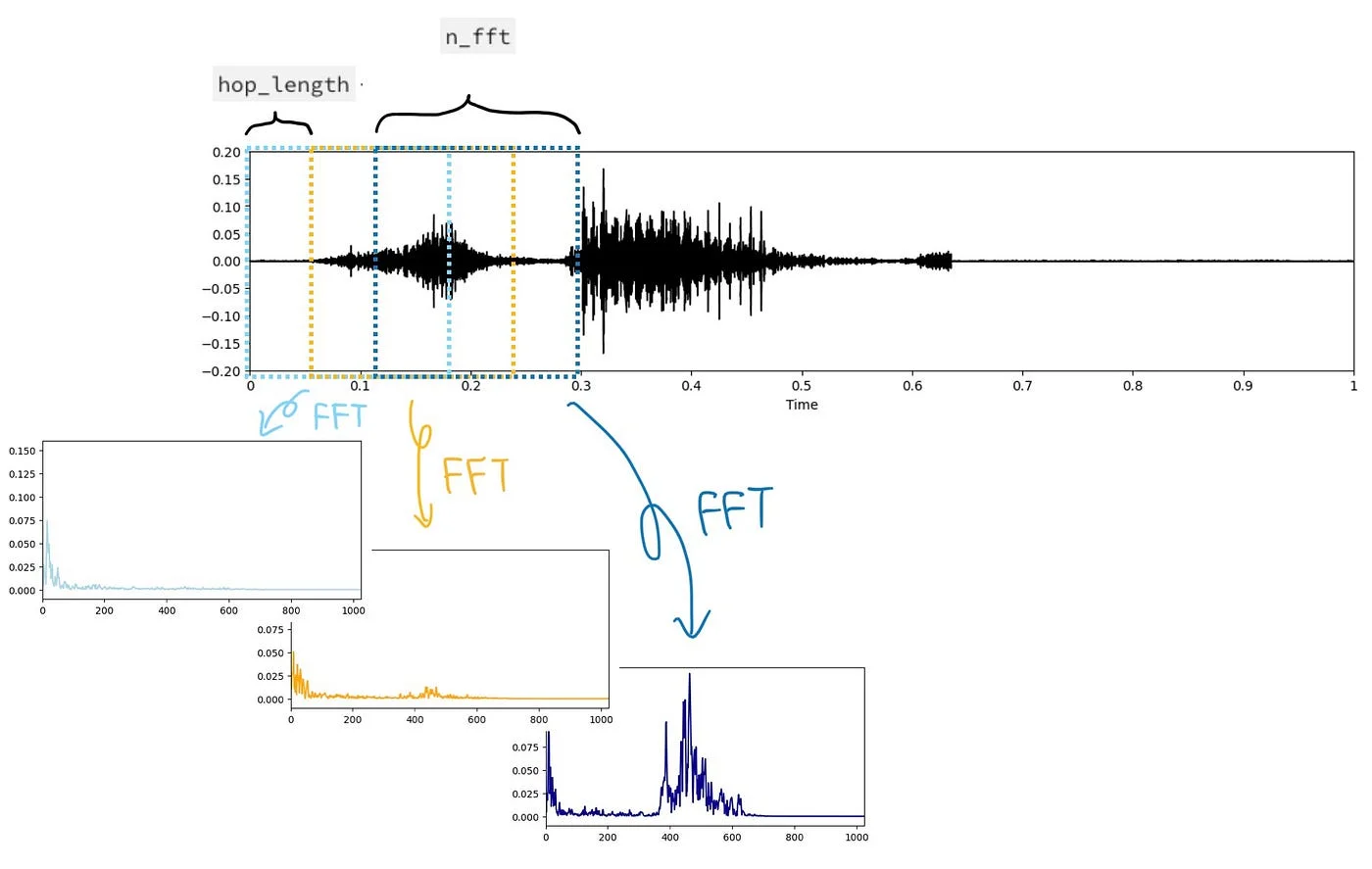 Short-Time Fourier Transform (STFT)