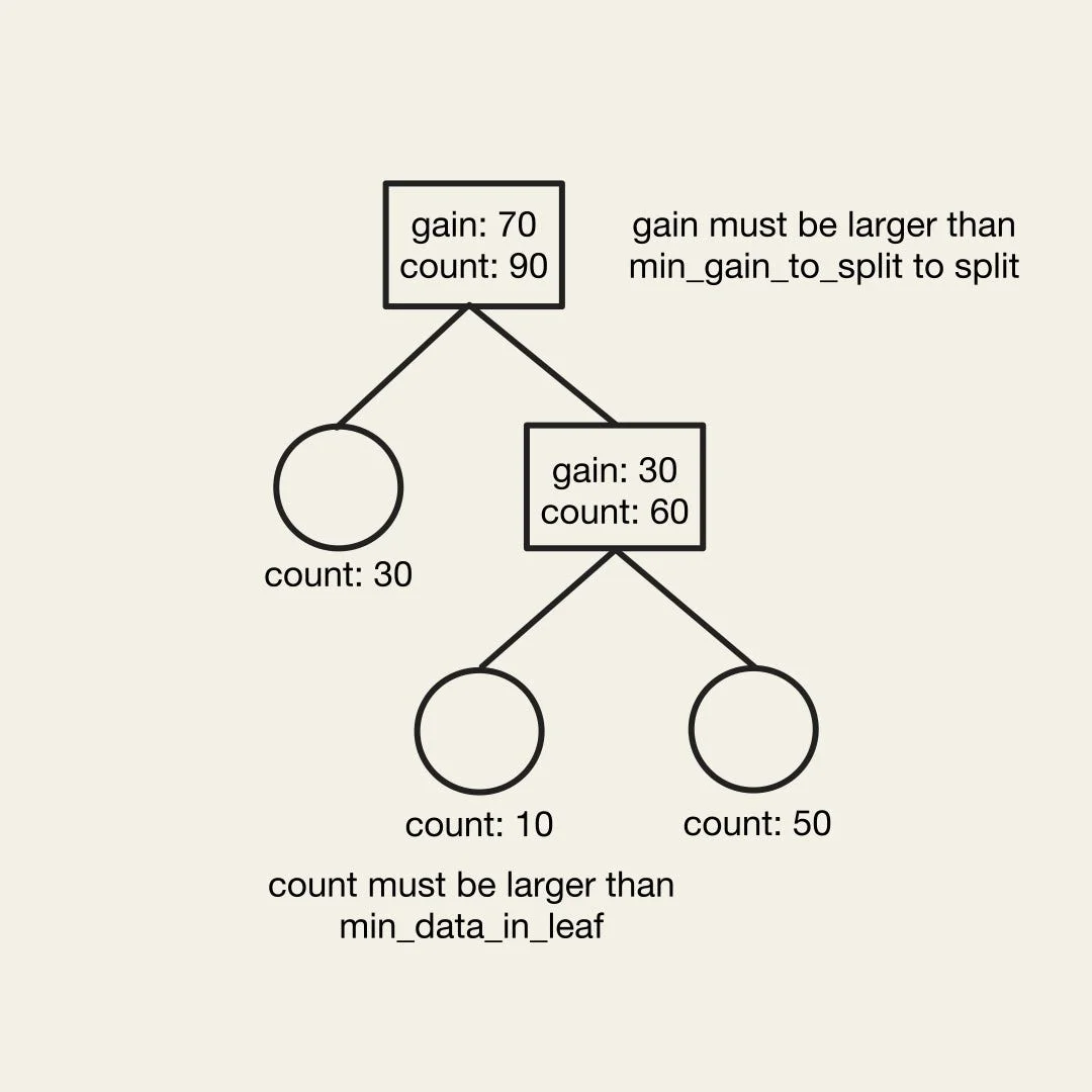 Specifying LightGBM tree growth with `min_data_in_leaf` and `min_gain_to_split` (Image by the author)