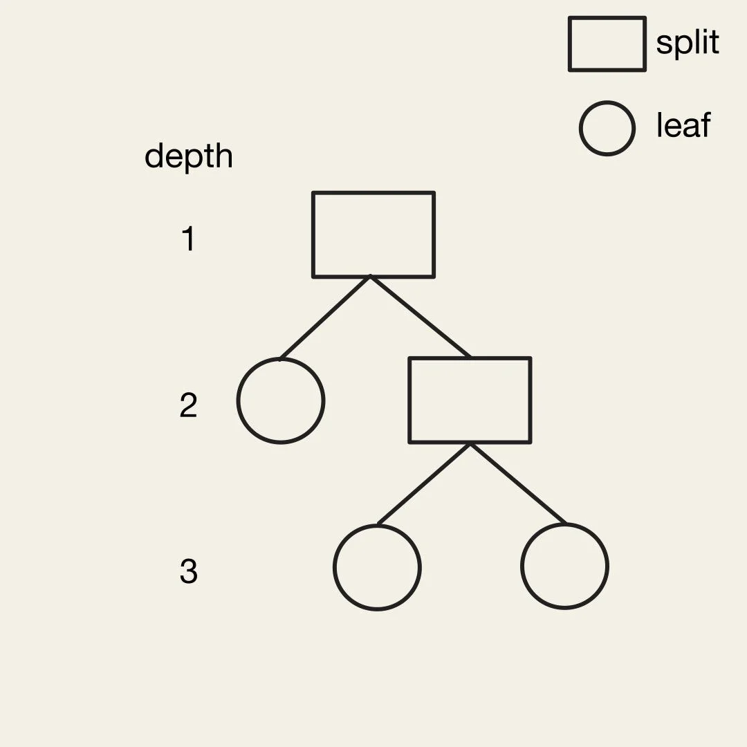 Specifying LightGBM tree shape with num_leaves and max_depth (Image by the author)