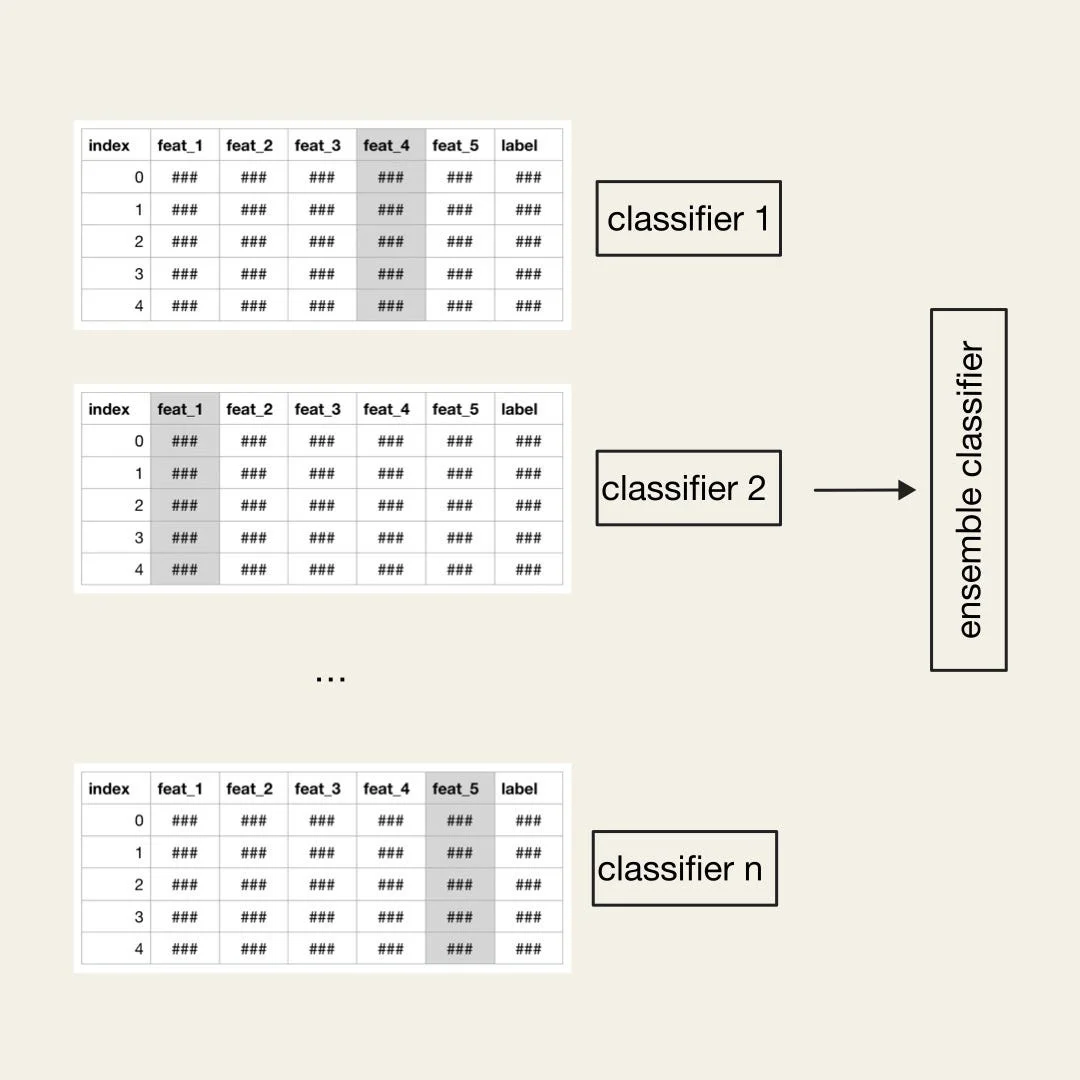 Sub-feature sampling with feature_fraction = 0.8 in LightGBM (Image by the author)