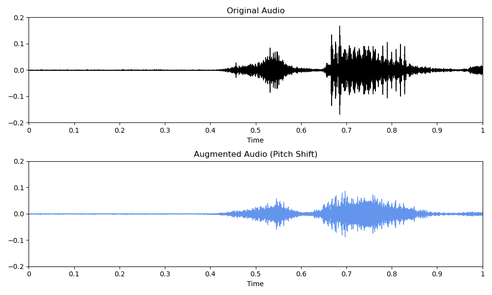 Data Augmentation for Audio: Pitch shift (Image by the author)
