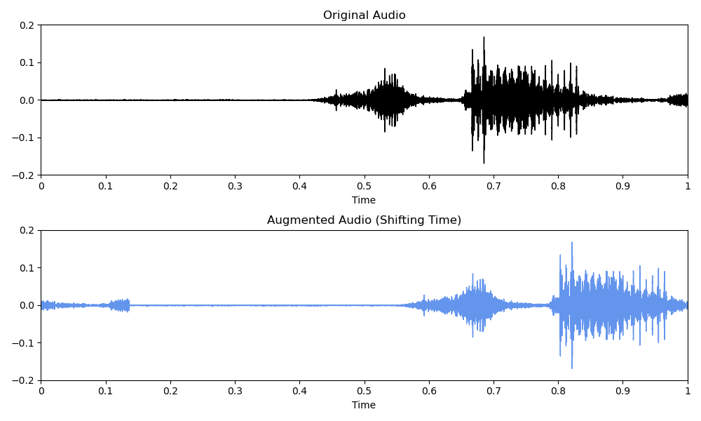 Data Augmentation for Audio: Shifting time (Image by the author)
