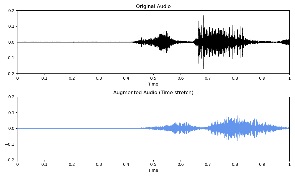 Data Augmentation for Audio: Time stretch / changing speed (Image by the author)