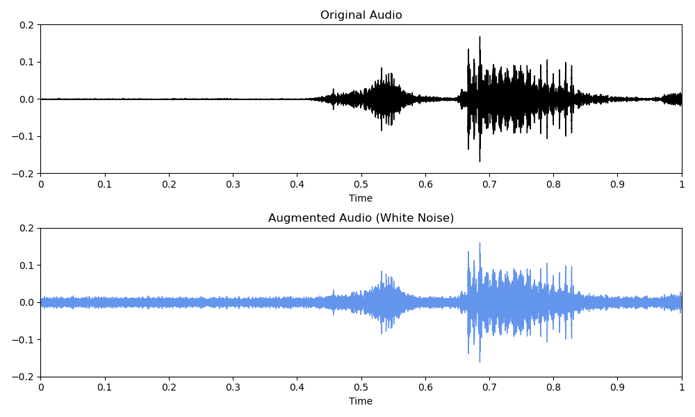 Data Augmentation for Audio: White Noise (Image by the author)