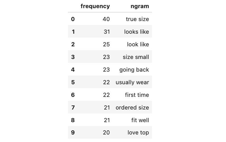 Head of DataFrame containing bi-grams (Image by the author)
