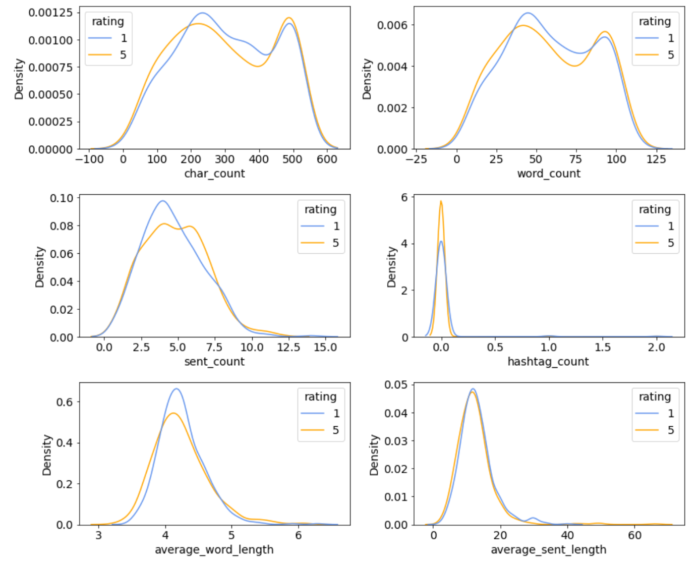 KDE plots of newly created features separated by "rating" class (Image by the author)