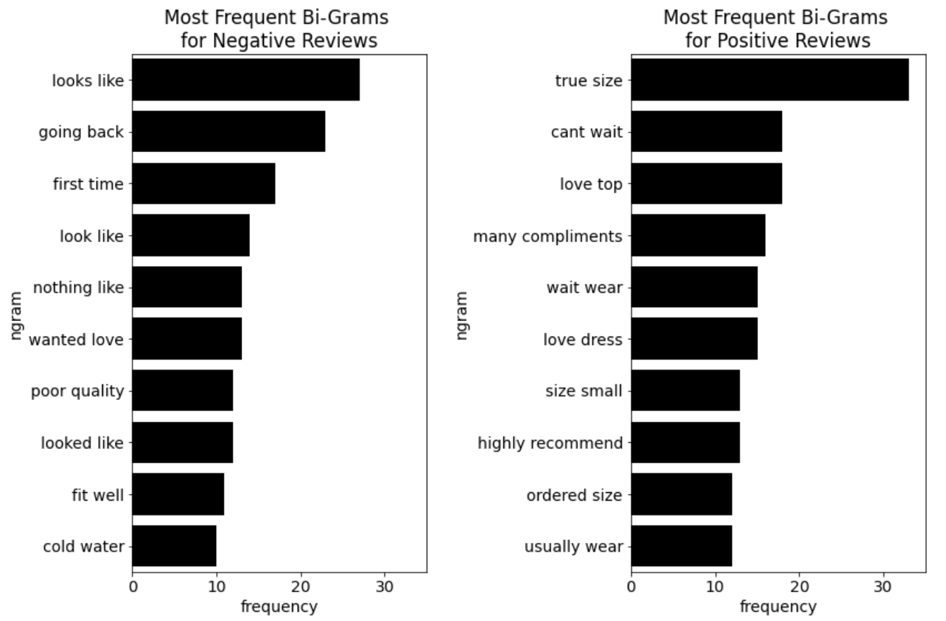 Most frequent bi-grams by "Rating" class (Image by the author).