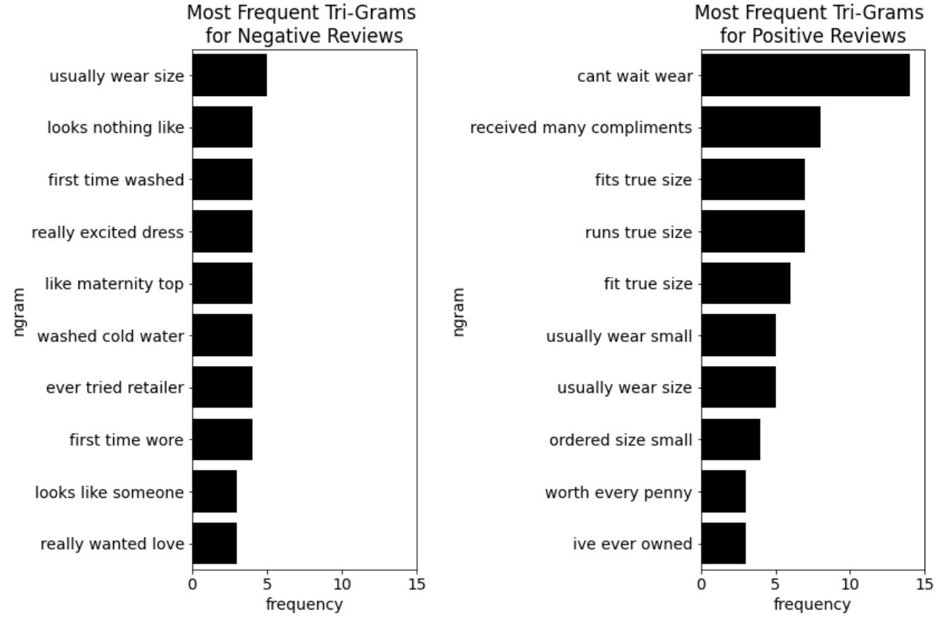 Most frequent tri-grams by "Rating" class (Image by the author).