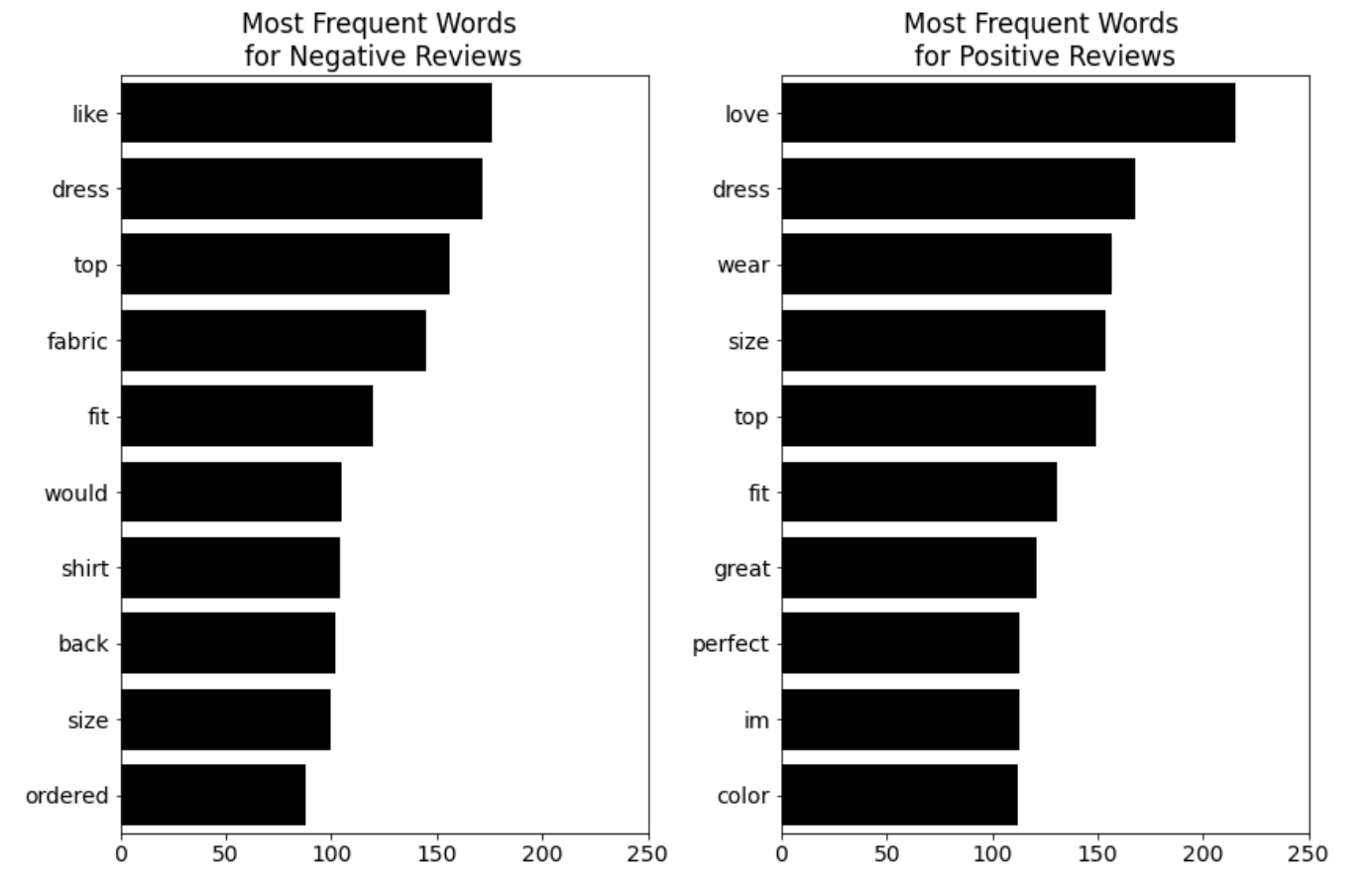 Most frequent words separated by "Rating" class (Image by the author).