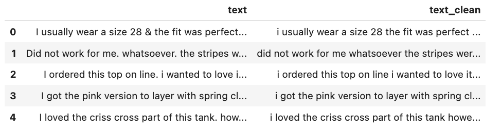 Original review texts on the left and cleaned review texts on the (Image by the author)