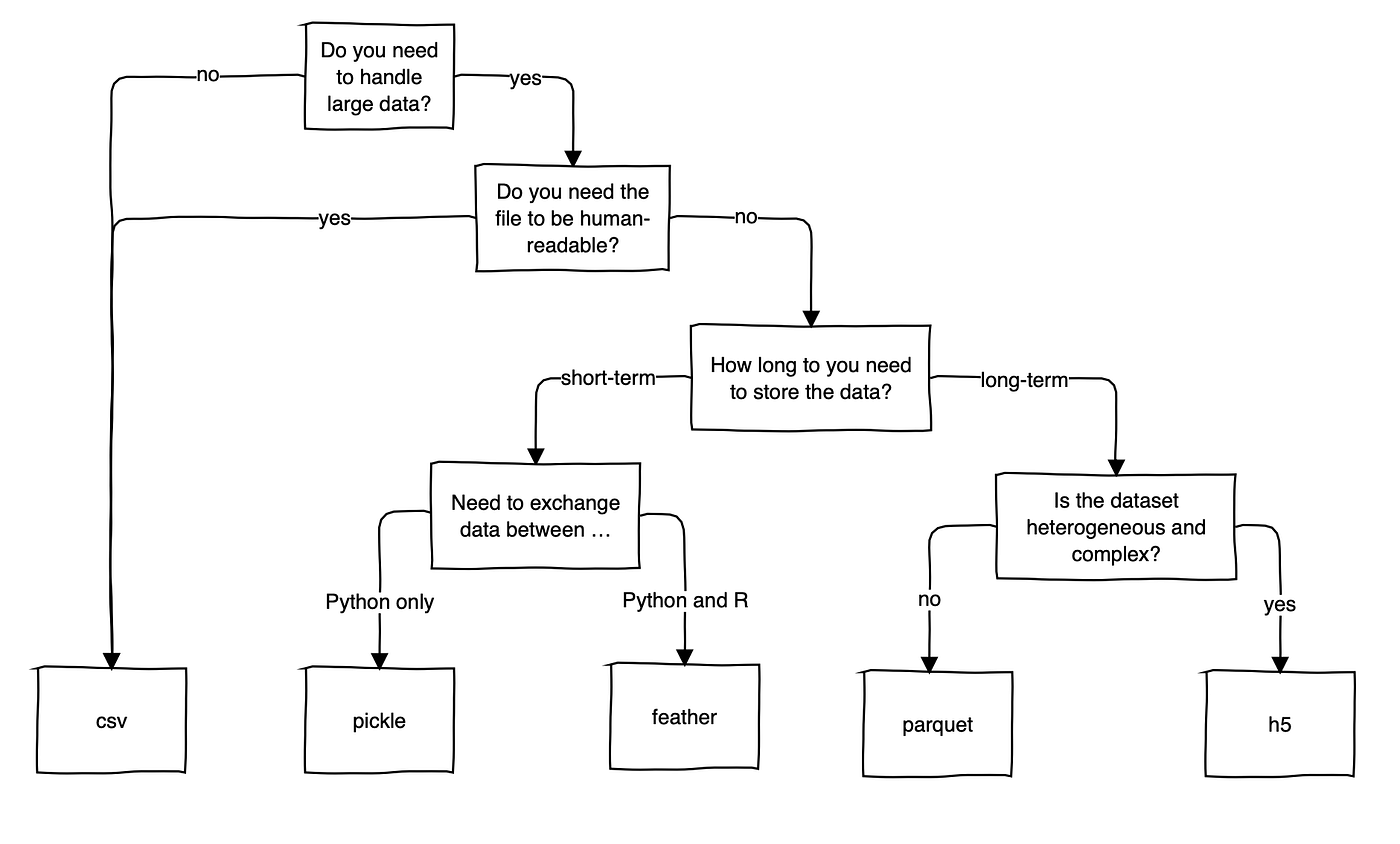 An attempt at providing a rough guideline to select the best file format (Image by the author)