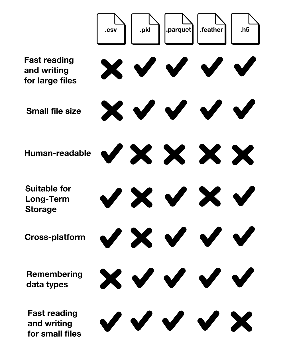 Comparison of CSV, Pickle, Parquet, Feather, and HDF5 (Image by the author)