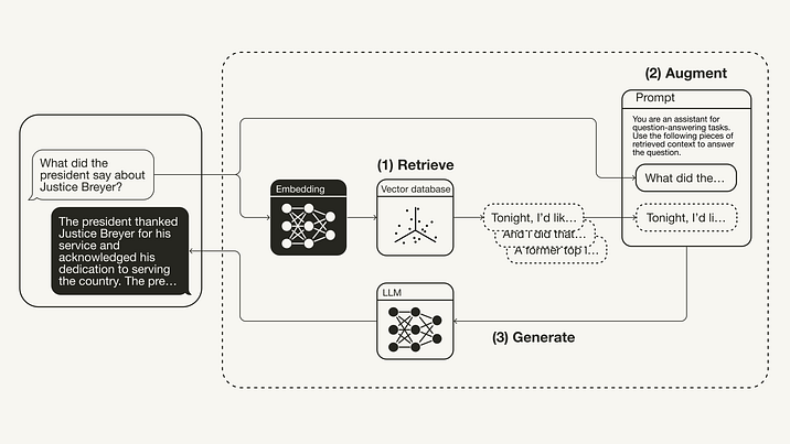 Retrieval-Augmented Generation Workflow Retrieval augmented generation (RAG) workflow from user query “What did the president say about Justice Breyer” through retrieval with a vector database, returning three text chunks, to prompt stuffing and finally generating a response. (“The president thanks Justice Breyer for his service…”)