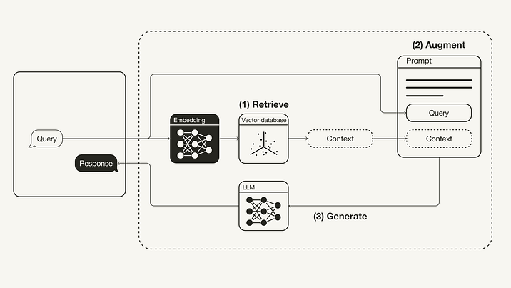 Retrieval-Augmented Generation Workflow