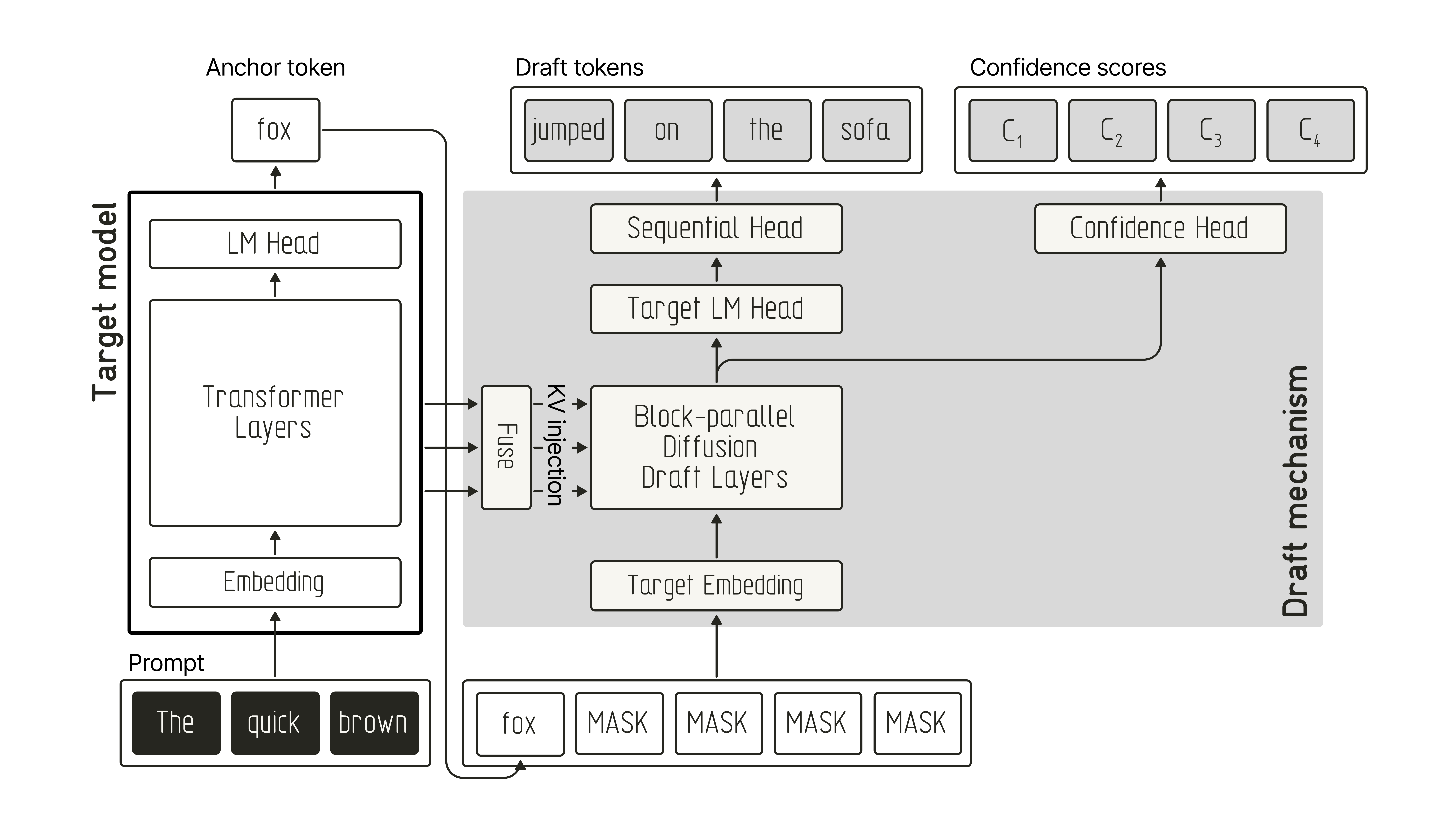 Drafting mechanism of DSpark. (Verification scheduler not depicted)