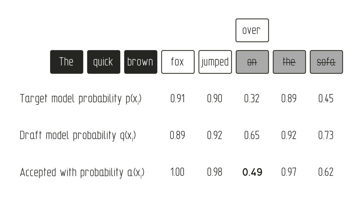 Verification with rejection sampling. Once a token is rejected, every token after it is discarded regardless of its own acceptance probability.