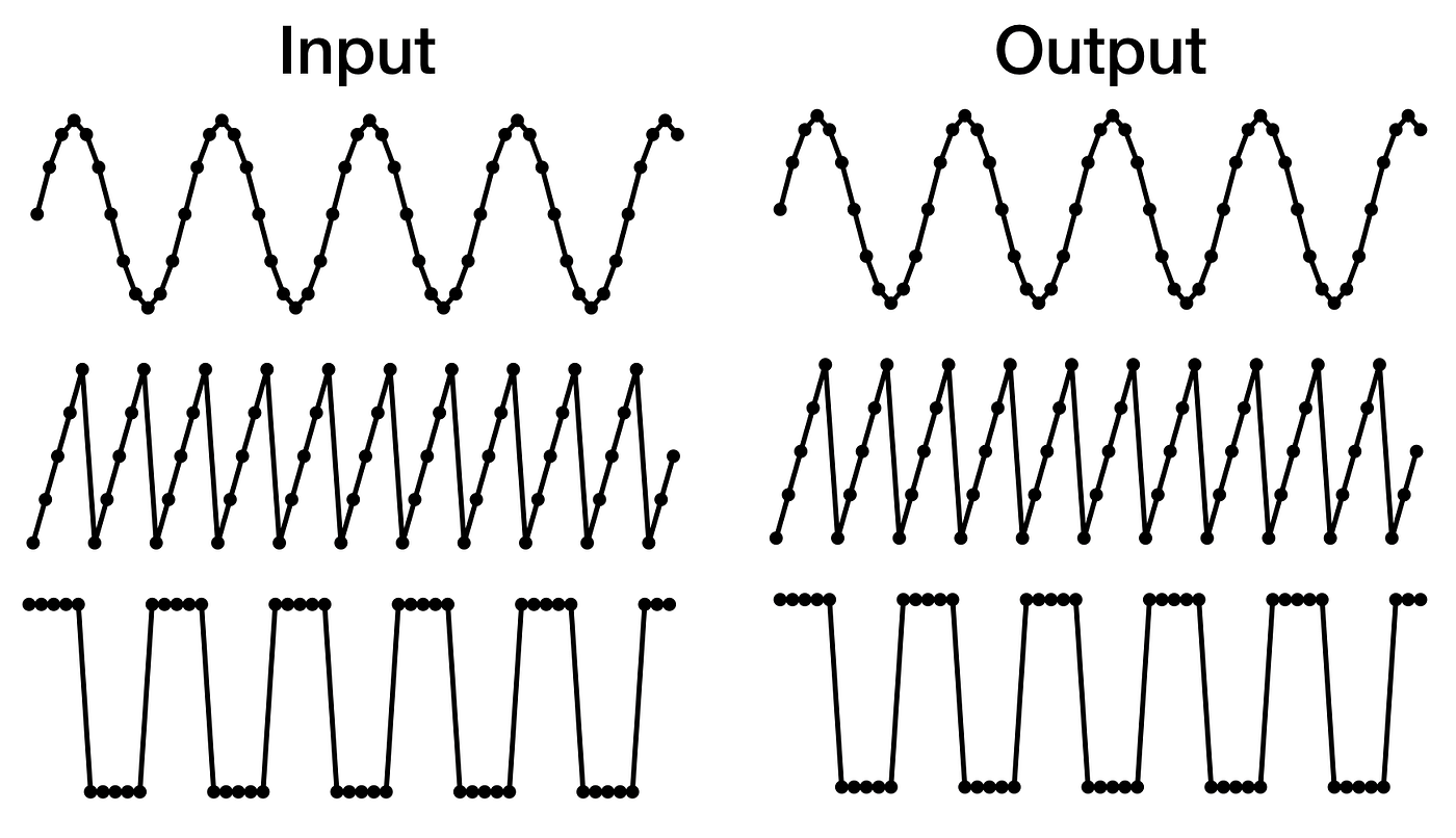 Multivariate time series problem with equal input and output time series problem formulation (Image by the author)