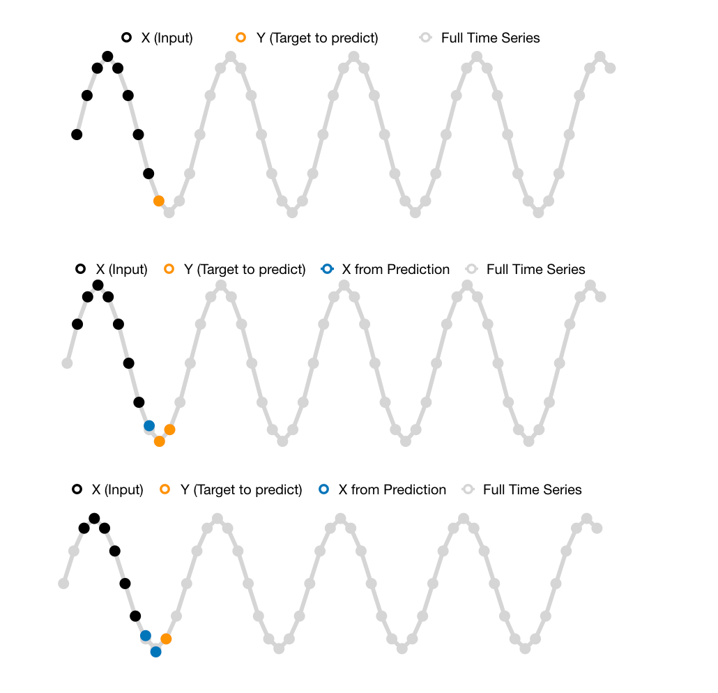 Recursive multistep time series problem formulation (Image by the author)