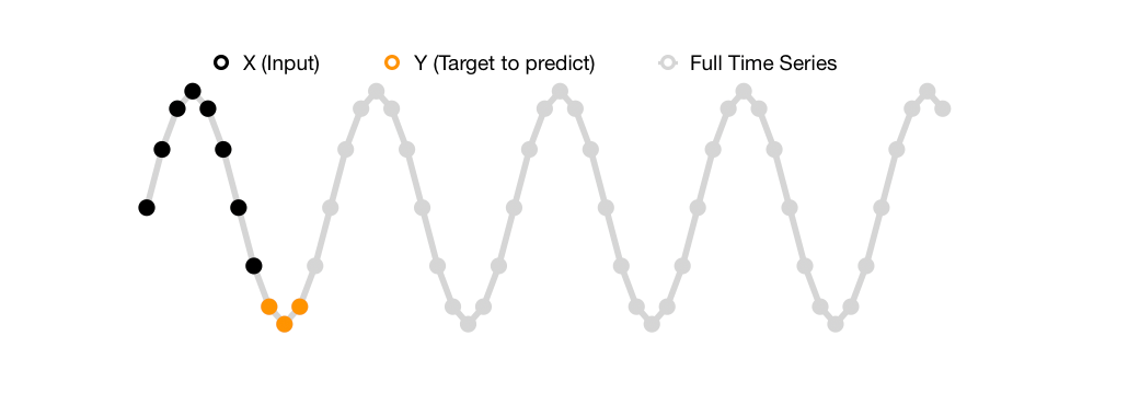 Single-shot multistep time series problem formulation (Image by the author)