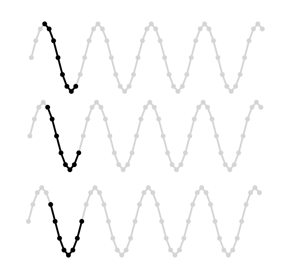 Sliding window time series problem formulation (Image by the author)