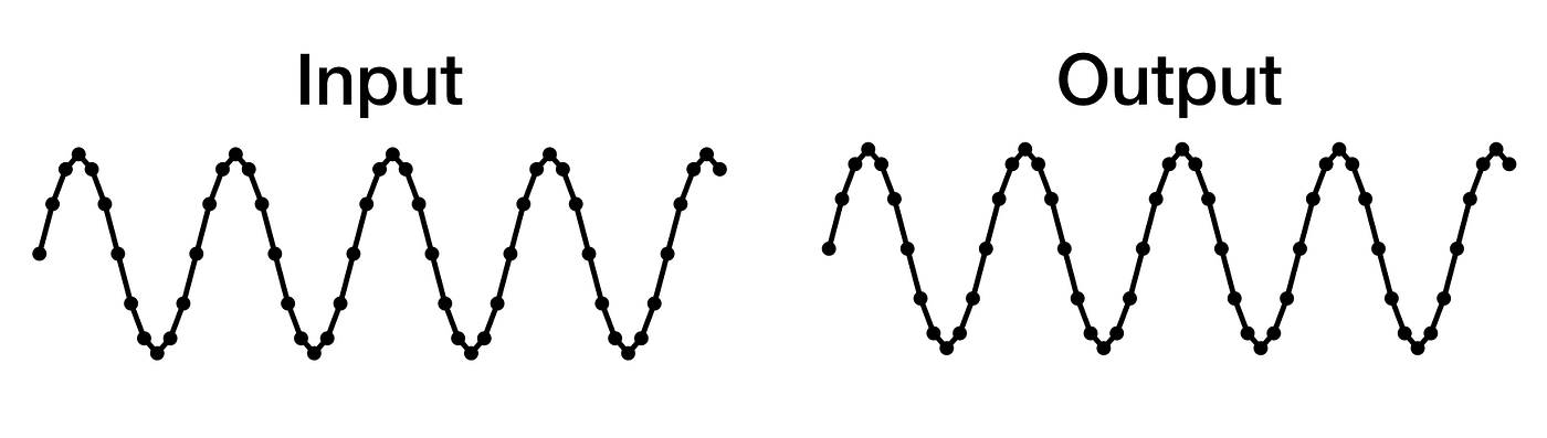 Univariate time series problem formulation (Image by the author)