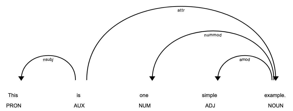 Visualized dependencies of example sentence with displaCy (Image by the author)